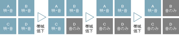 通信が途切れない仕組み