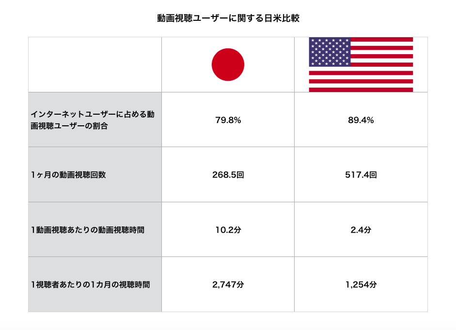 動画視聴ユーザーに関する日米比較