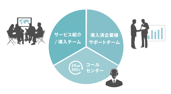 「社内での会議システム活用」を支援するサポート体制