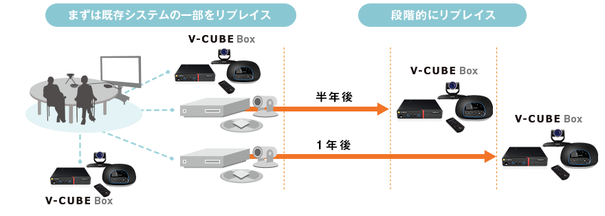 段階的にリプレイスも可能