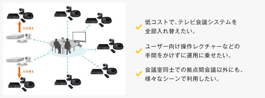 テレビ会議システムの全面的な入替を検討している企業様 テレビ会議システムとの相互接続を実現 ブイキューブ Web会議 テレビ会議 Tv会議 のクラウドサービス