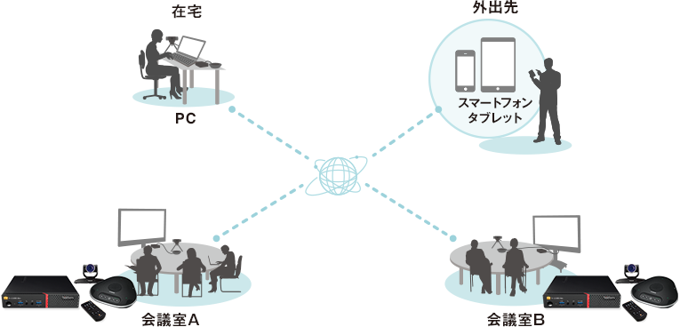 テレビ会議システムの全面的な入替を検討している企業様 テレビ会議システムとの相互接続を実現 ブイキューブ Web会議 テレビ会議 Tv会議 のクラウドサービス