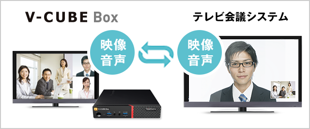 映像・音声の双方向通信