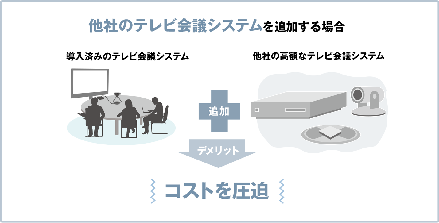 他社のテレビ会議システムはコストを圧迫