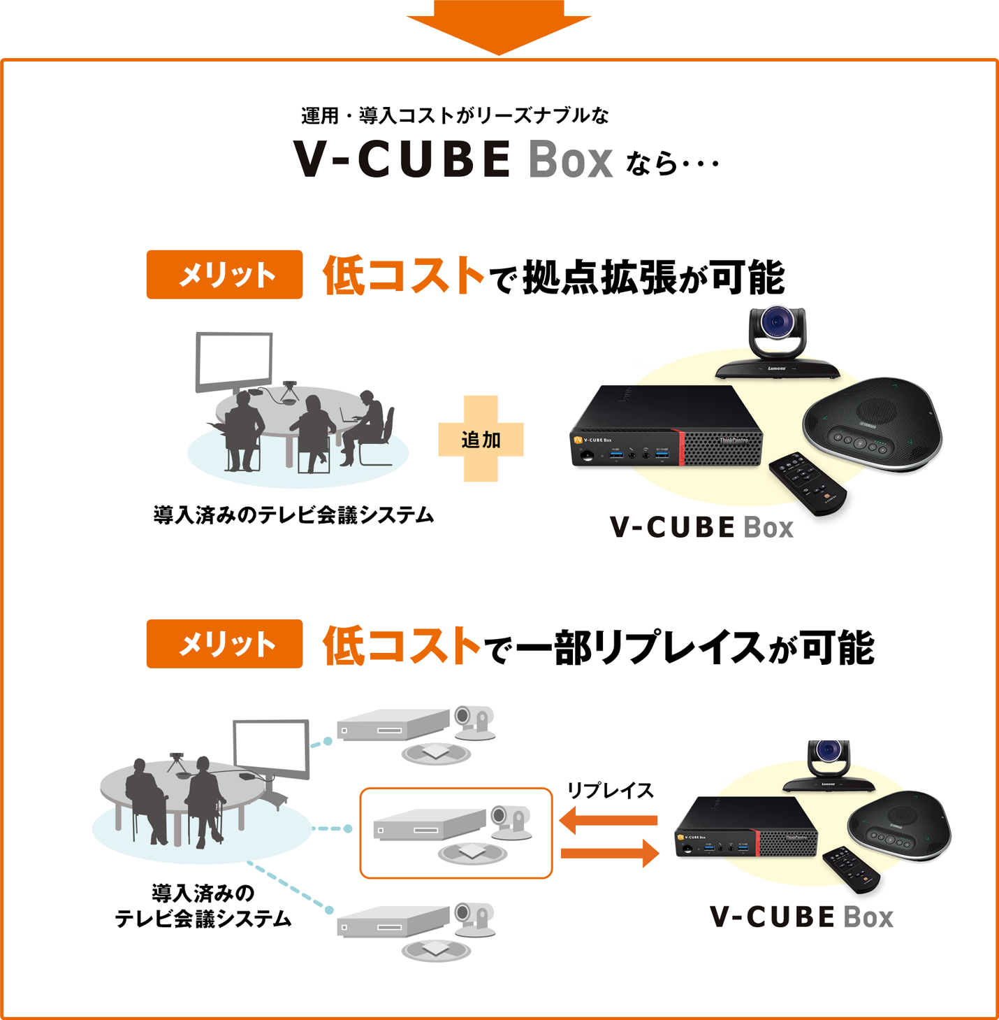低コストで拠点拡張が可能。低コストで一部リプレイスが可能。