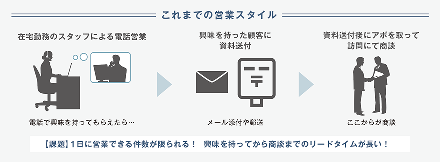営業までのリードタイムが短くなり、1日の営業件数が増加