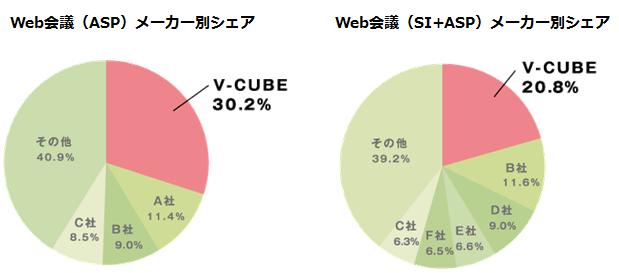 2010年国内web会議市場 V Cube が4年連続シェアno 1を獲得 オンラインイベント ウェビナー Web会議ブイキューブ