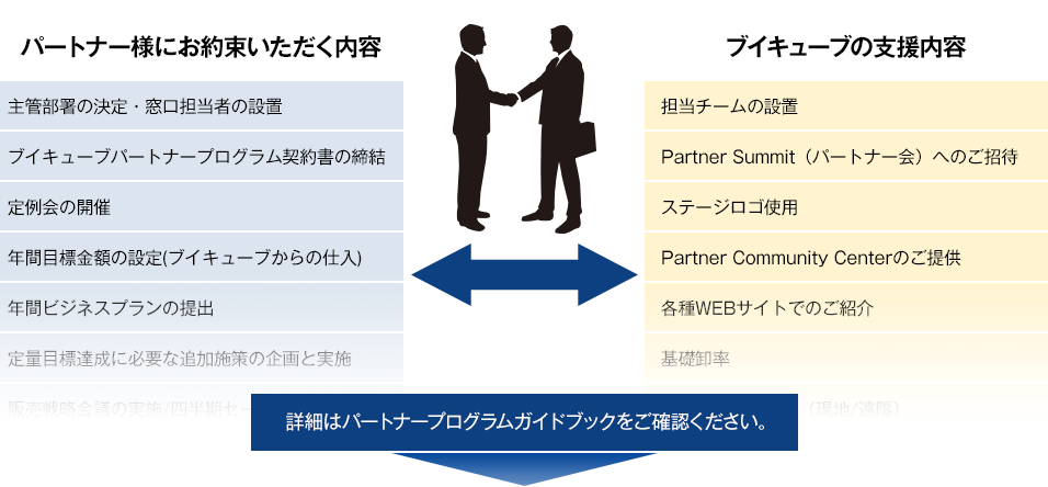 パートナーカテゴリーと各種条件