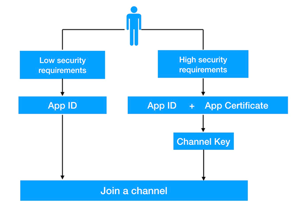 Agora Ioのsecurity Keyについて 実装例 サンプルコード Agora ビデオ通話 ライブ配信sdk オンラインイベント ウェビナー Web会議ブイキューブ