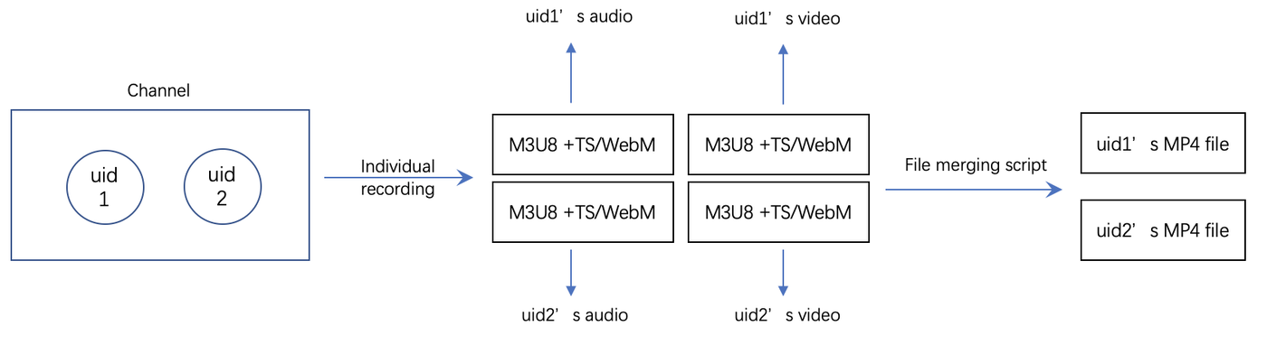 Agora Io Cloud Recording Sdk 録画モード Individual Composite の違い 実装例 サンプルコード Agora ビデオ通話 ライブ配信sdk オンラインイベント ウェビナー Web会議ブイキューブ