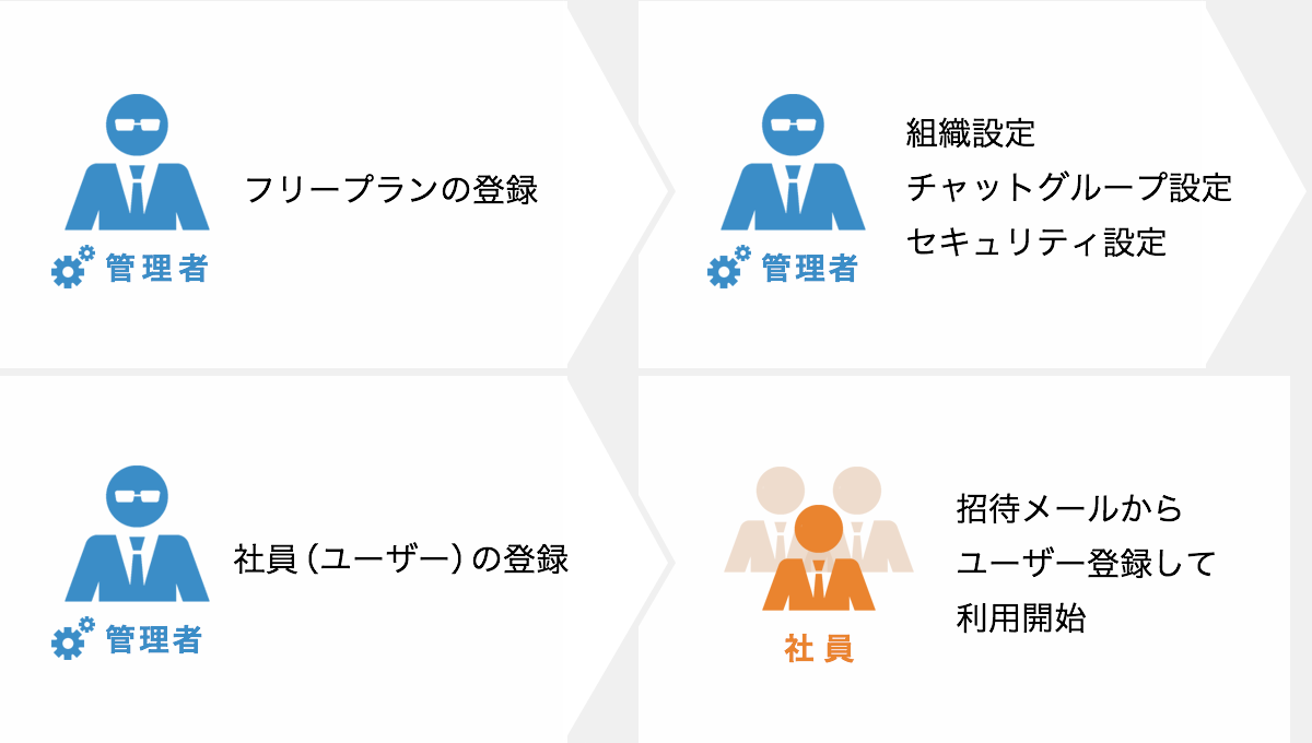 V-CUBE Gate フリープラン ご利用のステップ