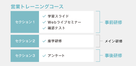 予習復習を含めたトータルな研修が可能