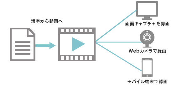 オリジナル動画マニュアルを学習コンテンツとして活用