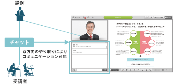 リアルタイムで研修を配信