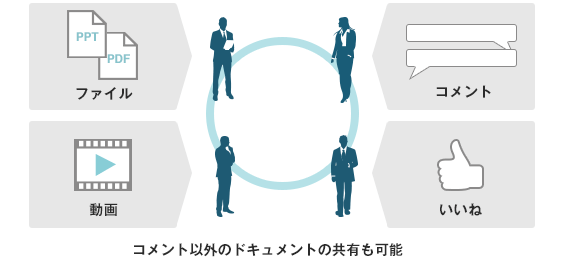 意見やアイデアの/ナレッジシェア