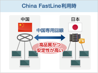 China FastLine利用時