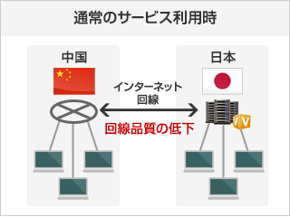 通常のサービス利用時