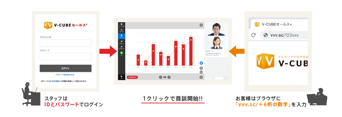 「V-CUBE セールスプラス」は、オンライン商談をスムーズに行えるコミュニケーションツール