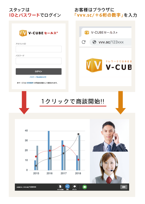 「V-CUBE セールスプラス」は、オンライン商談をスムーズに行えるコミュニケーションツール
