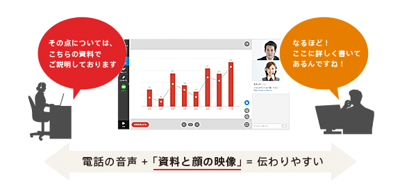 電話での商談に「資料&映像」をプラス