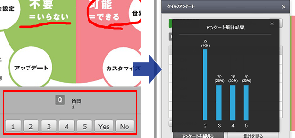 受講者はワンクリックでアンケートに回答することができ、結果が講師画面に棒グラフで表示されます。 受講者に公表することもできます。
