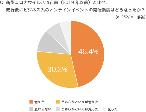 新型コロナウイルス流行後に「ビジネス系オンラインイベントの開催頻度が増えた」人は76.6%
