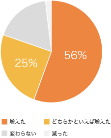 Web会議、8割の会社員が増えたと実感