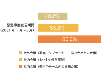 Web会議、8割の会社員が増えたと実感