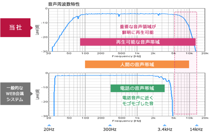 使用環境にあわせた音質により、臨場感の高い会議空間を演出
