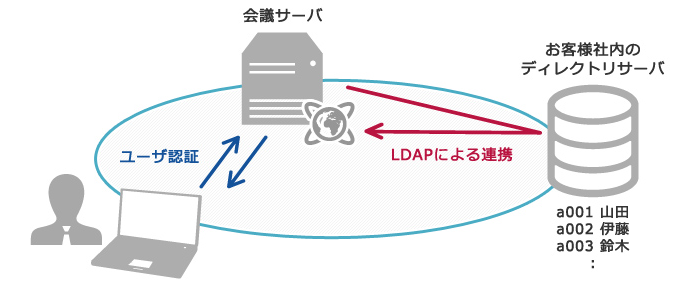 LDAP連携機能