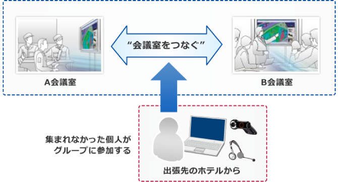 テレビ会議とWeb会議の両方の長所を実装