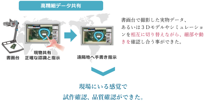 高精細データ共有