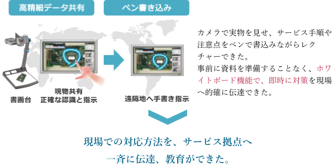 高精細データ共有、ペン書き込み