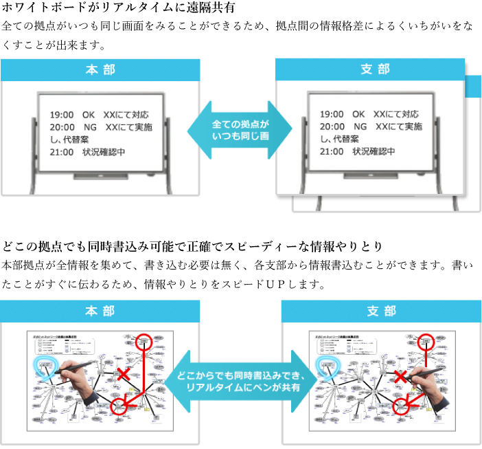 V-CUBE コラボレーションの特長と課題解決