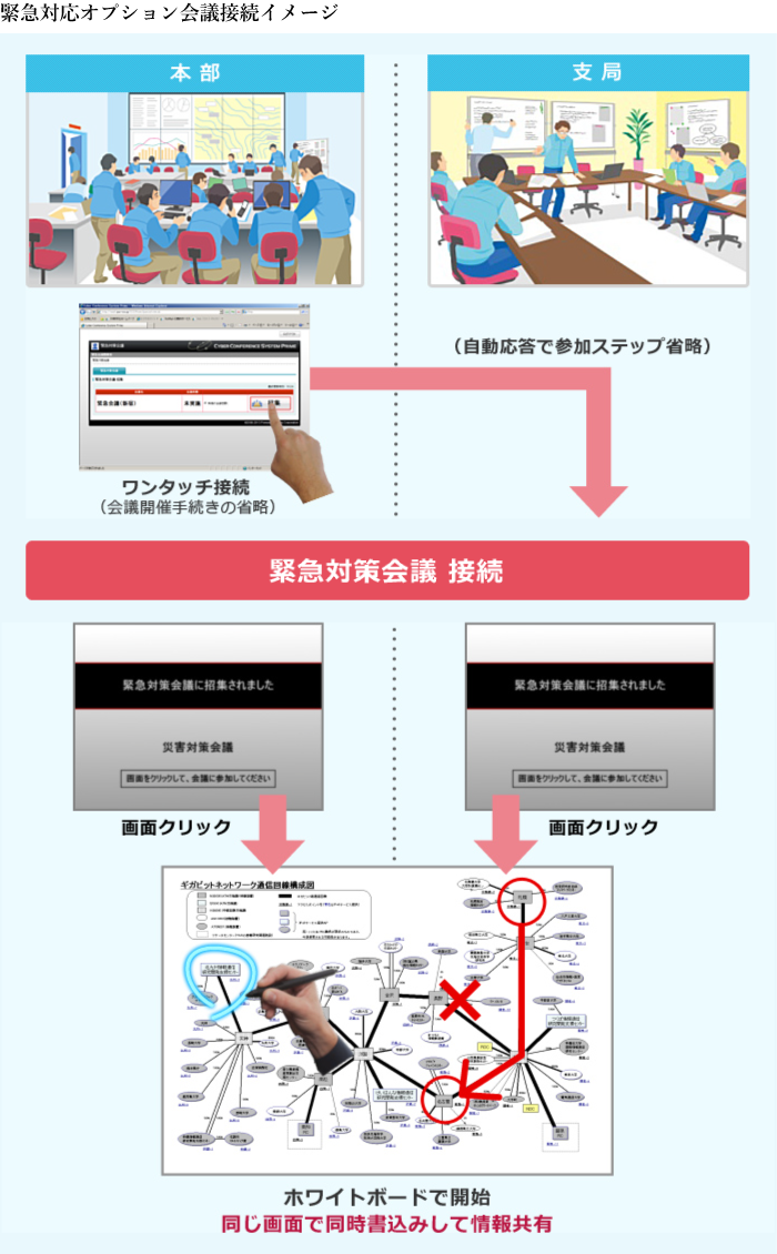緊急対応オプション会議接続イメージ