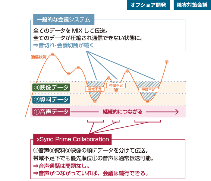 高音質・狭帯域に強い