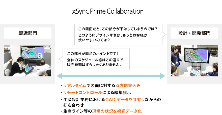 xSync Prime Collaboration連携図