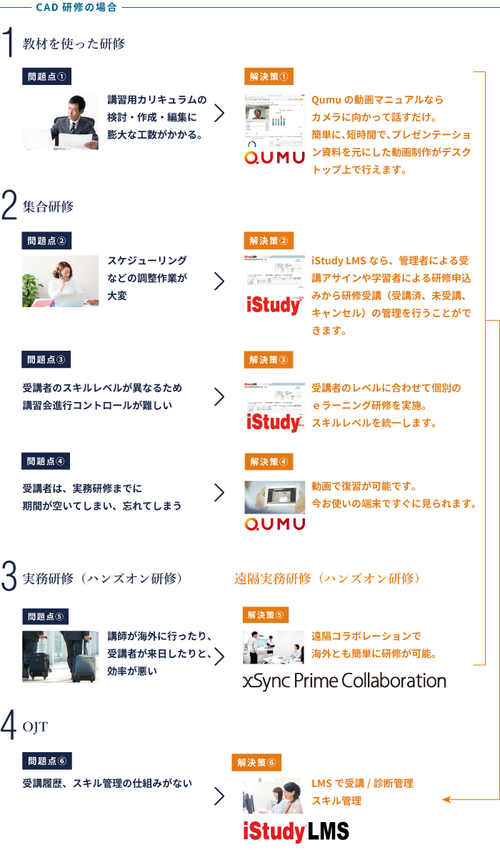 技術スキル育成プロセスの課題を解決