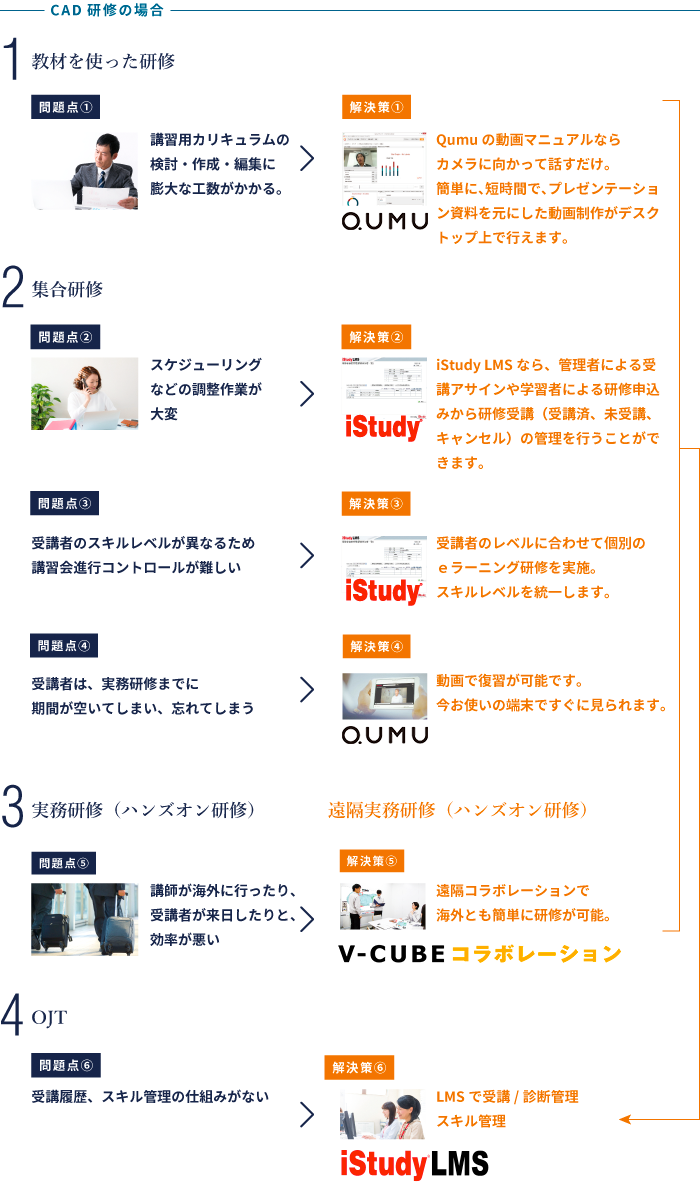 技術スキル育成プロセスの課題を解決