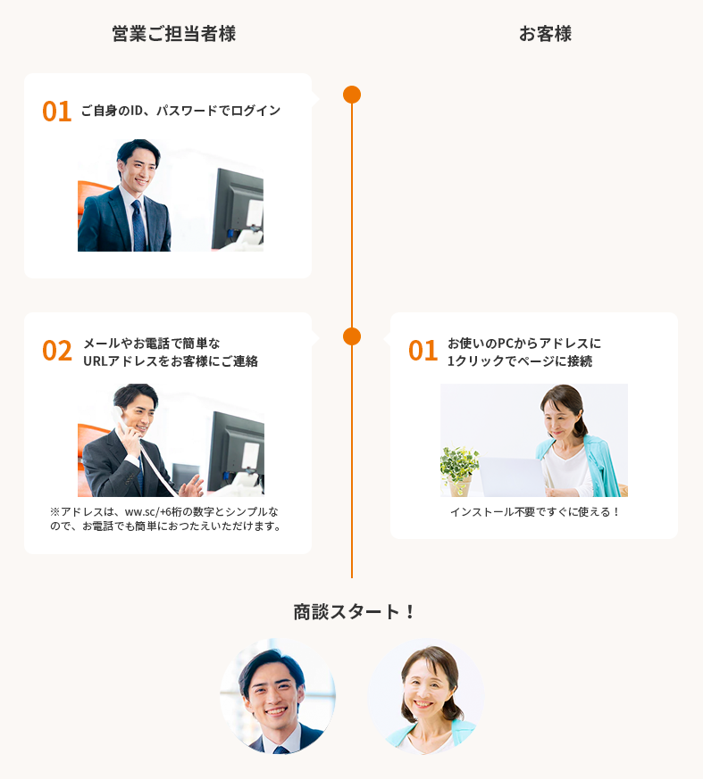 V-CUBE セールスプラスのオンライン営業の流れ