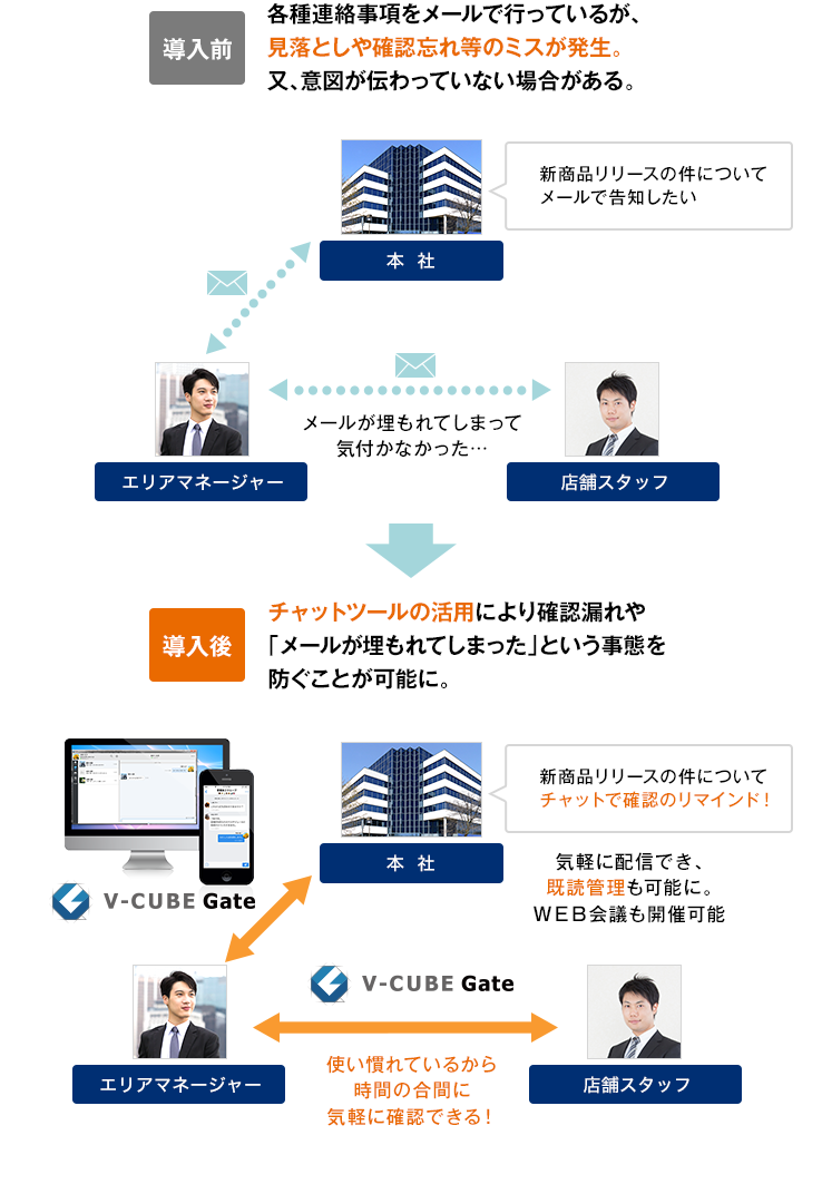 V-CUBE Gateで情報共有の抜け漏れを防止
