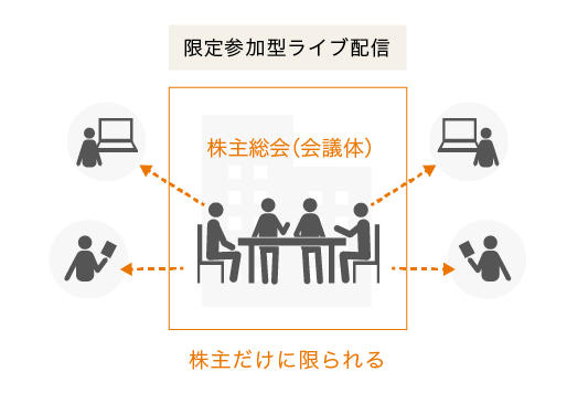 ハイブリッド型バーチャル株主総会のイメージ