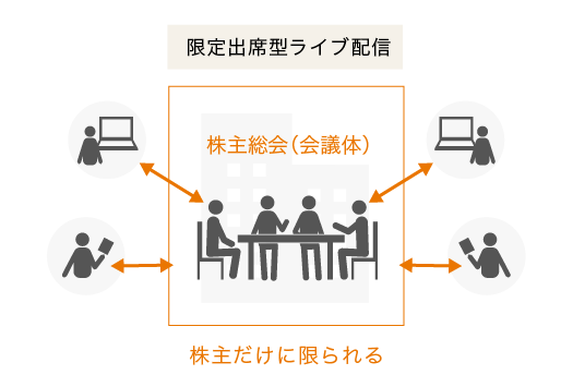 ハイブリッド型バーチャル株主総会のイメージ