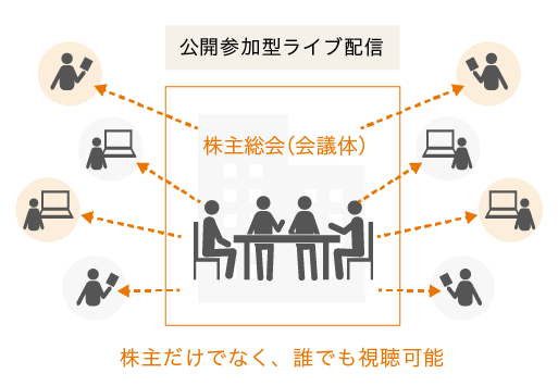 ハイブリッド型バーチャル株主総会のイメージ