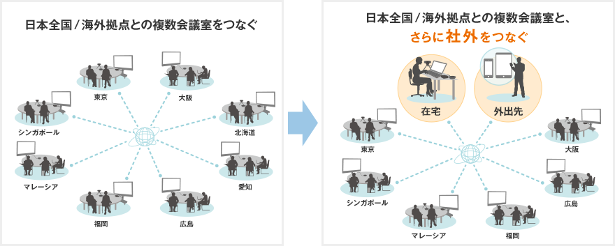 会議室に設置しているテレビ会議へ、社外から接続