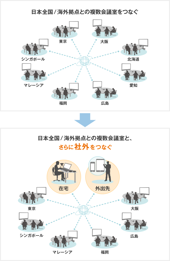 会議室に設置しているテレビ会議へ、社外から接続