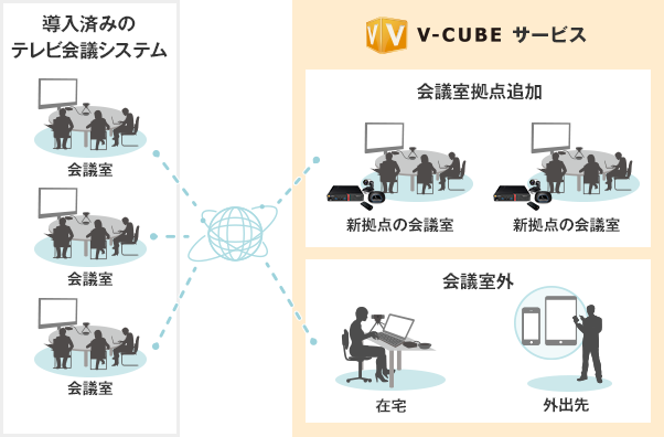 導入しているテレビ会議システムと、V-CUBEサービスを接続し拠点追加