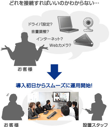 セットアップサービス