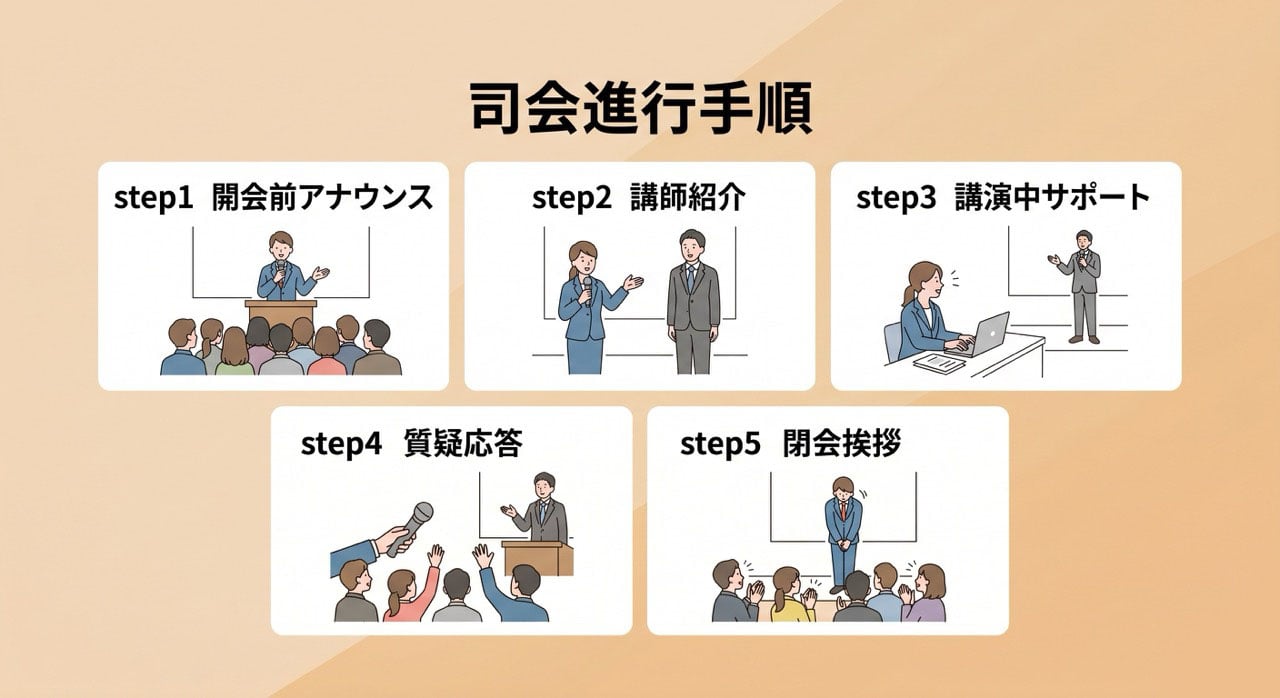 講演会司会の5つのステップ（開会前アナウンス、講師紹介、講演中サポート、質疑応答、閉会挨拶）の流れをまとめたフローチャート図