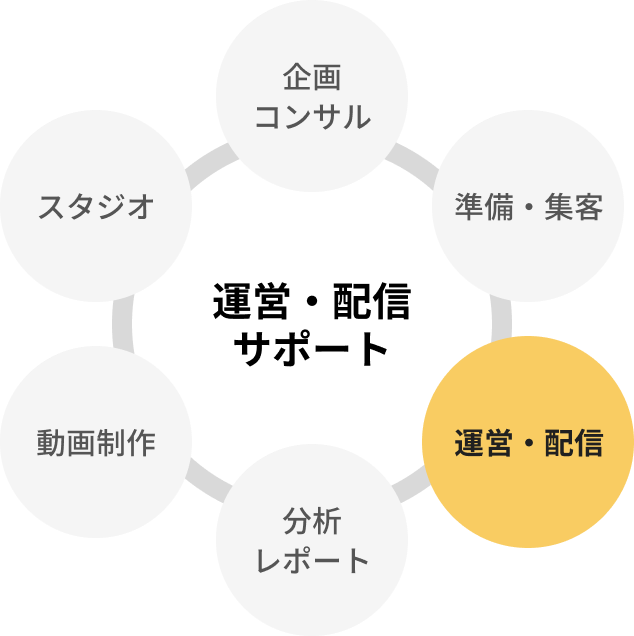 運営・配信サポートの例
